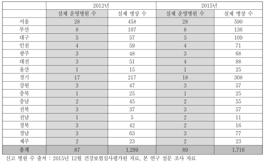 지역별 신생아중환자실 실제 운영 병원 및 병상 수의 변화