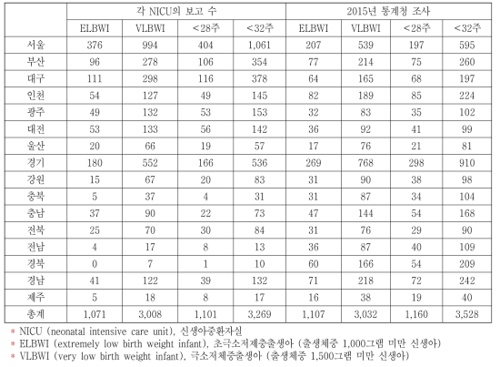 2015년 지역별 신생아중환자실 실제 입원 극소 미숙아 수와 통계청 출생자료의 극소 미숙아 수