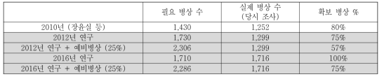 신생아중환자실 필요 병상 수 변화