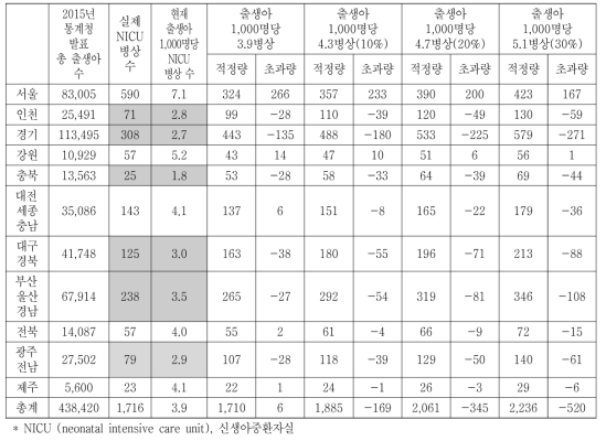 권역별 신생아중환자실의 부족한 병상 수 추정