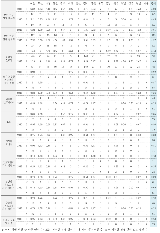 지역별 산과 인력 및 분만장 시설, 장비 현황