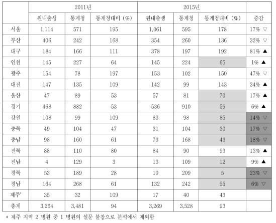 재태주수 32주 미만의 미숙아의 지역별 흡수율의 변화