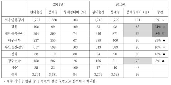 재태주수 32주 미만의 미숙아의 권역별 흡수율의 변화