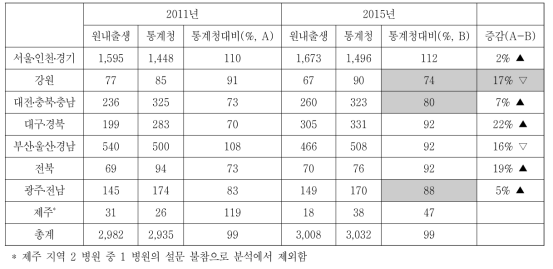 출생체중 1.5kg 미만의 미숙아의 권역별 흡수율의 변화