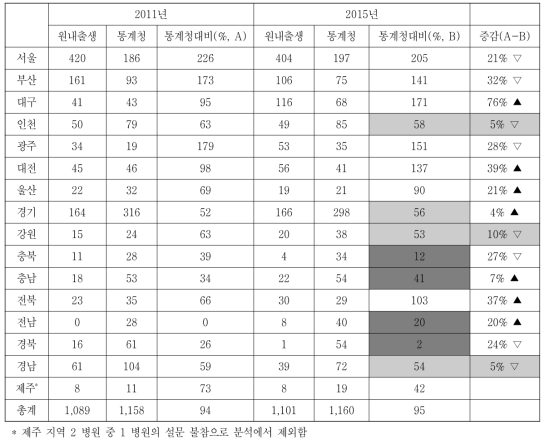 재태주수 28주 미만의 미숙아의 지역별 흡수율의 변화