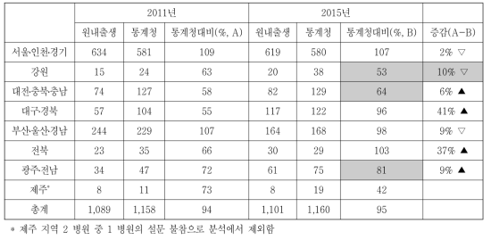 재태주수 28주 미만의 미숙아의 권역별 흡수율의 변화