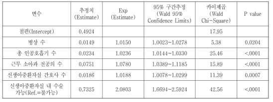 재태주수 28주 미만 입원 수를 종속변수로 한 다변수 포아송 회귀분석