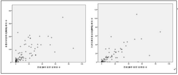 전체 28주 미만 입원 수와 RDS 및 BPD의 상관관계