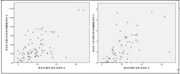 병상 당 32주 미만 입원 수와 병상 당 RDS 및 병상 당 BPD의 상관관계