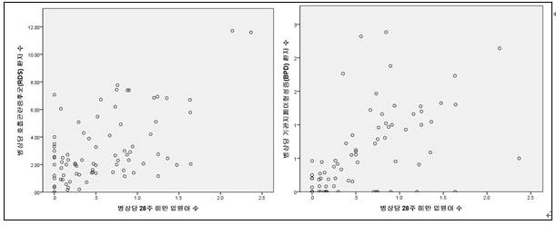 병상 당 28주 미만 입원 수와 병상 당 RDS 및 병상 당 BPD의 상관관계