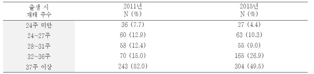 2011년과 2015년 전원간 환자의 재태 주수 분포