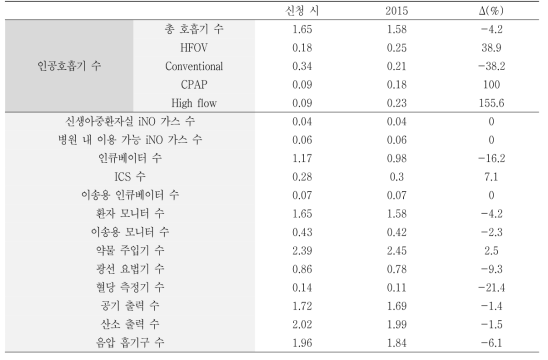 신생아집중치료지역센터 병원의 신생아중환자실 장비 변화