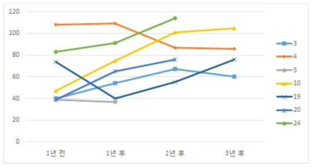 경기, 인천 지역 신생아집중치료지역센터의 32주 미만 입원아 수의 변화