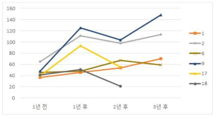 경상 지역 신생아집중치료지역센터의 32주 미만 입원아 수의 변화