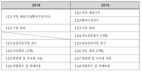 연도별 진료적정성 부문의 평가기준 구성 변화