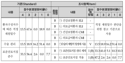 입원 진료적정성의 평가기준 및 점수분포