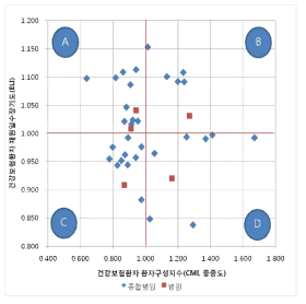 건강보험환자환자구성지수(중증도)에따른건당재원일수(ELI) 패턴