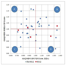 의료급여환자환자구성지수(중증도)에따른건당재원일수(ELI) 패턴