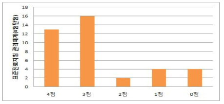 표준진료지침 관리체계 점수 분포