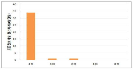 표준진료지침 적용 비율