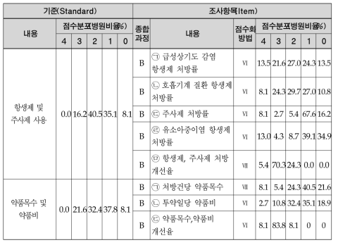 외래 진료적정성의 평가기준 및 점수분포