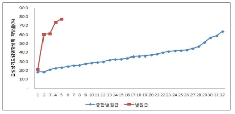 급성 상기도 감염 항생제 처방률(%)