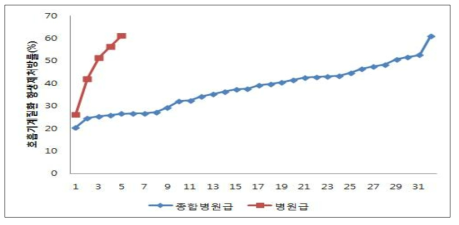 호흡기계질환 항생제 처방률(%)