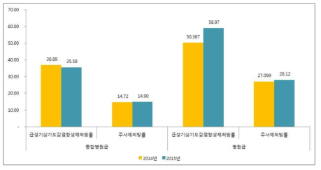 연도별 급성상기도감염 항생제처방, 주사제처방 개선율