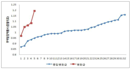 투약일당 약품비(종합지표)