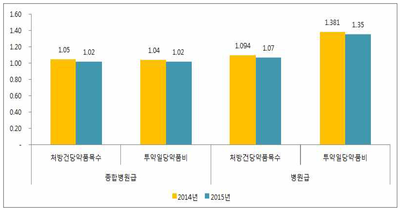 연도별 처방건당약품목수, 투약일당약품비 연도별 비교