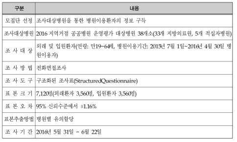 2016 지역거점 공공병원 환자만족도조사 개요