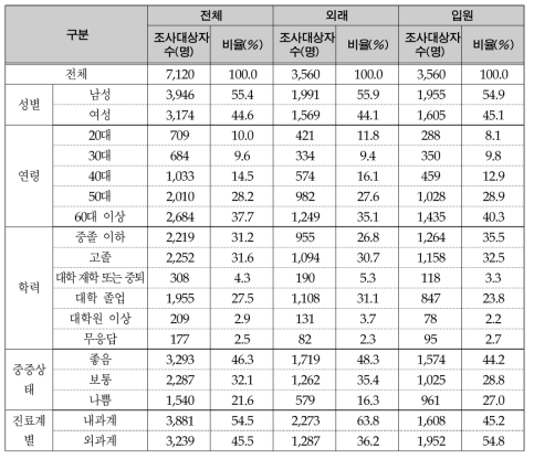 응답자의 일반적인 특성