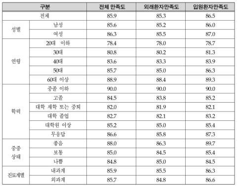 대상자 일반적 특성별 만족도 점수