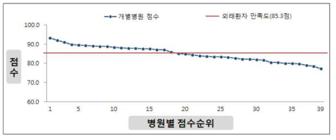 병원별 외래환자 만족도 분포