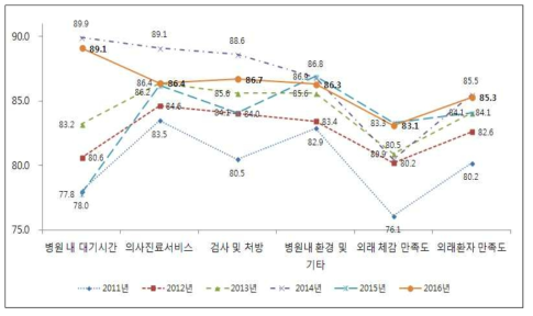 외래환자 차원별 만족도