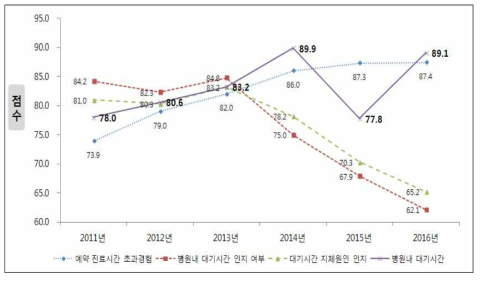 「병원 내 대기시간」차원 세부 항목별 만족도