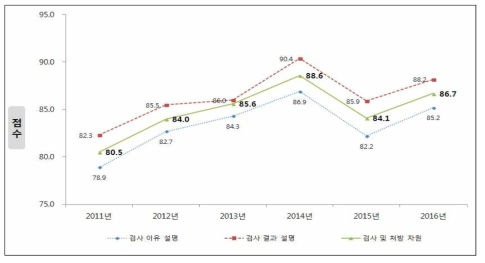 「검사 및 처방」차원 세부 항목별 만족도