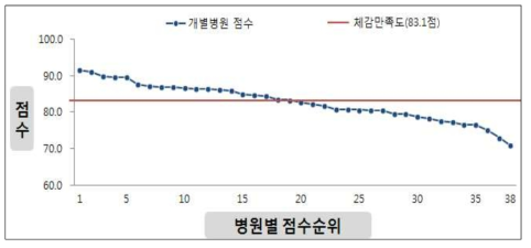 병원별「외래 체감만족도」점수 분포