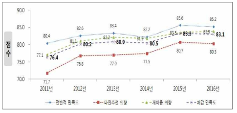 「외래 체감만족도」차원 세부 항목별 만족도