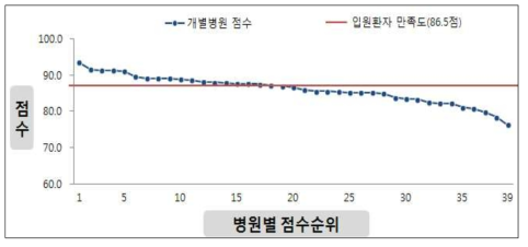 병원별 입원환자 만족도 분포