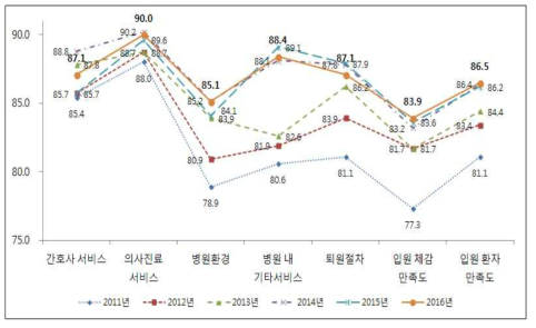 입원환자 차원별 만족도