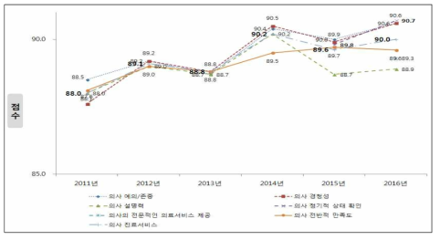 「의사 진료 서비스」차원 세부 항목별 만족도