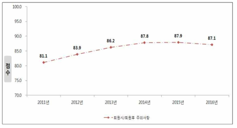 「퇴원절차」차원의 퇴원시/퇴원후 주의사항