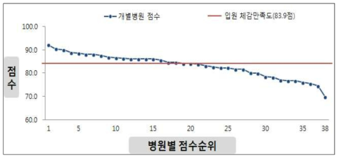 병원별「입원 체감만족도」차원 만족도 점수 분포