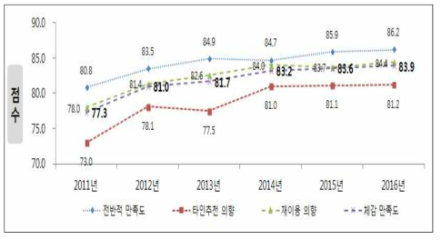 「입원 체감만족도」차원 세부 항목별 만족도