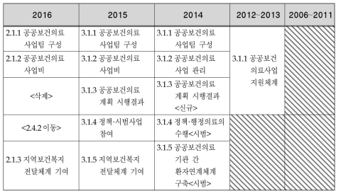 연도별 공공보건의료 지원체계 부문의 평가기준 구성변화