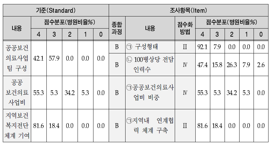 공공보건의료 지원체계의 평가기준 및 점수분포