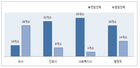 공공보건의료사업팀 직종별 구성 현황(전체 근무자)(단위 : 기관수)