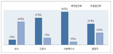 공공보건의료사업팀 직종별 구성 현황(2년 이상 근무자)(단위 : 기관수)