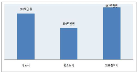 지역유형별 100병상당 공공보건의료사업비 평균